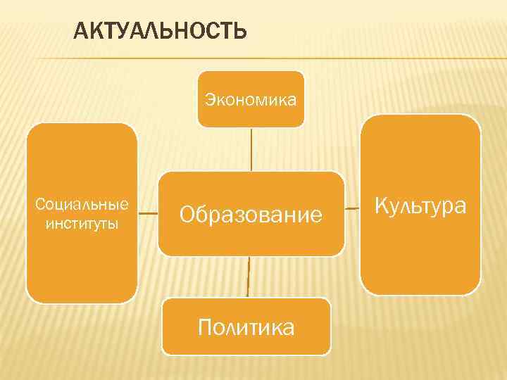   АКТУАЛЬНОСТЬ    Экономика Социальные   Образование  Культура институты