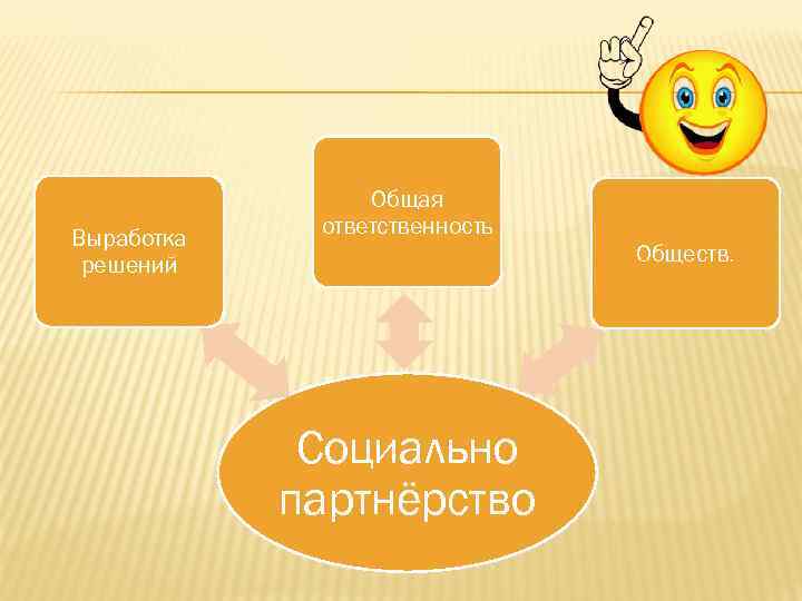    Общая   ответственность Выработка решений    Обществ. 