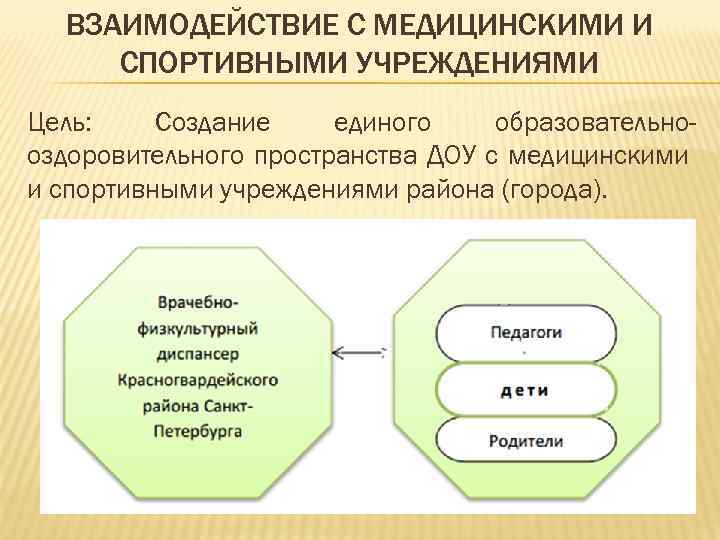  ВЗАИМОДЕЙСТВИЕ С МЕДИЦИНСКИМИ И СПОРТИВНЫМИ УЧРЕЖДЕНИЯМИ Цель: Создание единого образовательно- оздоровительного пространства ДОУ