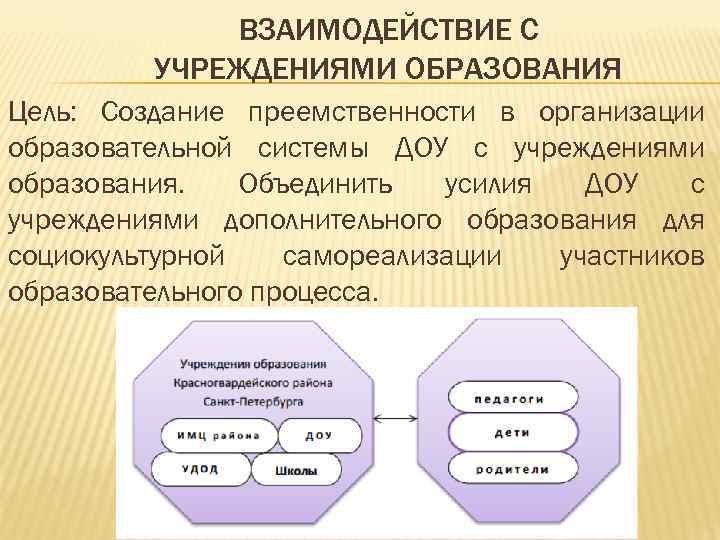    ВЗАИМОДЕЙСТВИЕ С   УЧРЕЖДЕНИЯМИ ОБРАЗОВАНИЯ Цель: Создание преемственности в организации