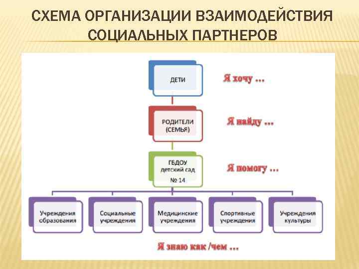 СХЕМА ОРГАНИЗАЦИИ ВЗАИМОДЕЙСТВИЯ  СОЦИАЛЬНЫХ ПАРТНЕРОВ 