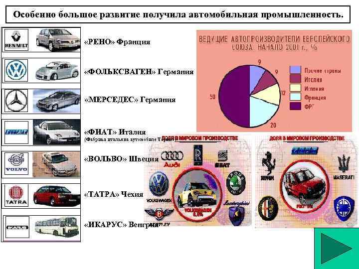 Особенно большое развитие получила автомобильная промышленность. «РЕНО» Франция «ФОЛЬКСВАГЕН» Германия «МЕРСЕДЕС» Германия «ФИАТ» Италия