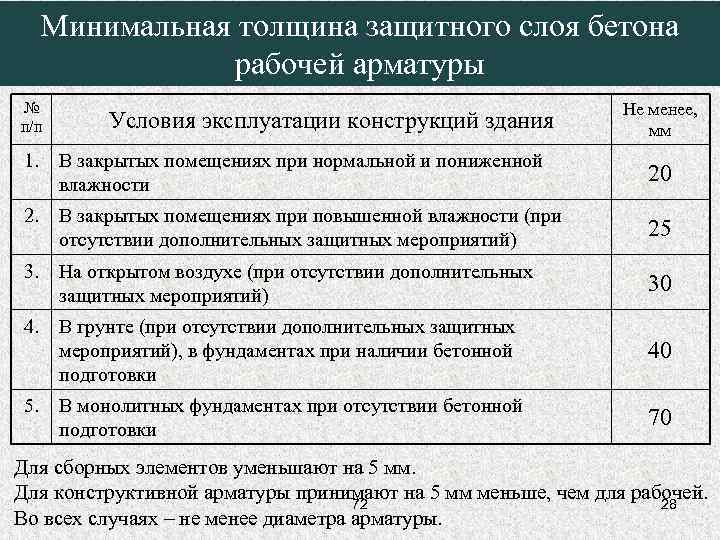 Минимальная толщина защитного слоя бетона рабочей арматуры № п/п Условия эксплуатации конструкций здания Не