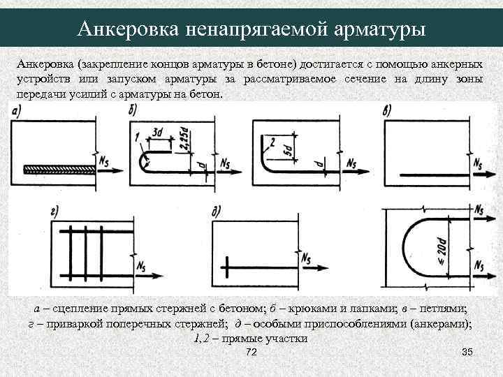 Анкеровка ненапрягаемой арматуры Анкеровка (закрепление концов арматуры в бетоне) достигается с помощью анкерных устройств