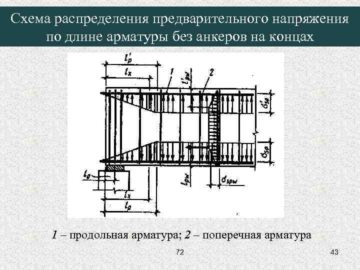 Схема распределения предварительного напряжения по длине арматуры без анкеров на концах 1 – продольная