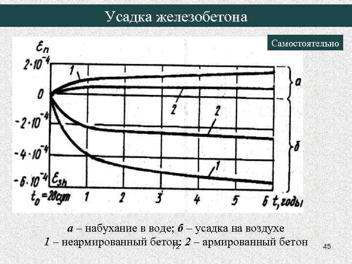 Усадка железобетона Самостоятельно а – набухание в воде; б – усадка на воздухе 1