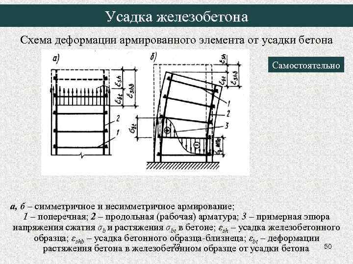 Усадка железобетона Схема деформации армированного элемента от усадки бетона Самостоятельно а, б – симметричное