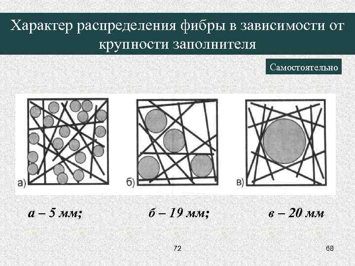 Характер распределения фибры в зависимости от крупности заполнителя Самостоятельно а – 5 мм; б