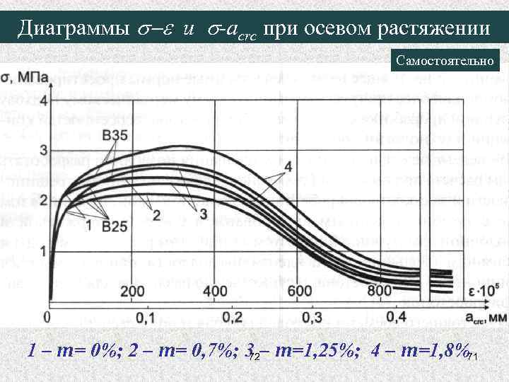 Диаграммы s-e и s-acrc при осевом растяжении Самостоятельно 1 – m= 0%; 2 –