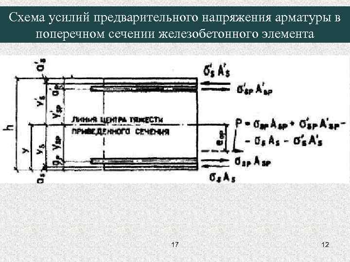 Схема усилий предварительного напряжения арматуры в поперечном сечении железобетонного элемента 17 12 