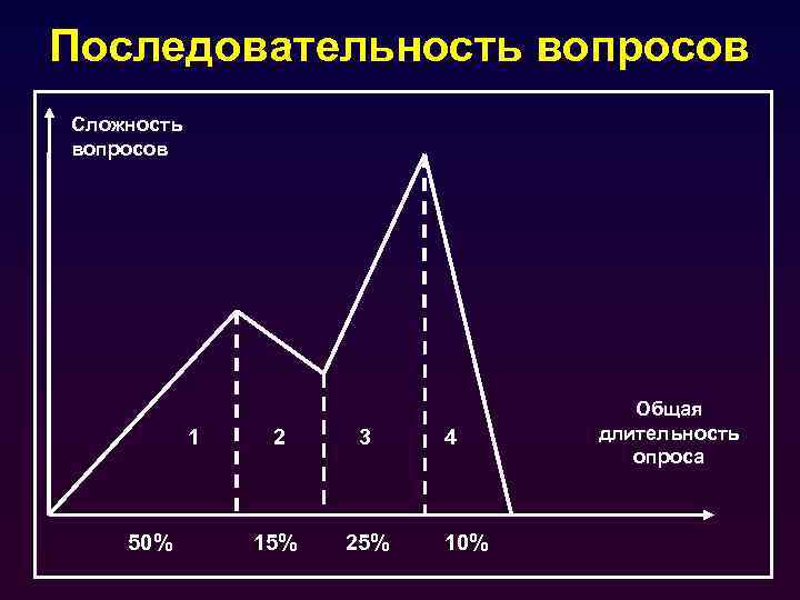 Последовательность вопросов Сложность вопросов 1 50% 2 3 15% 25% 4 10% Общая длительность