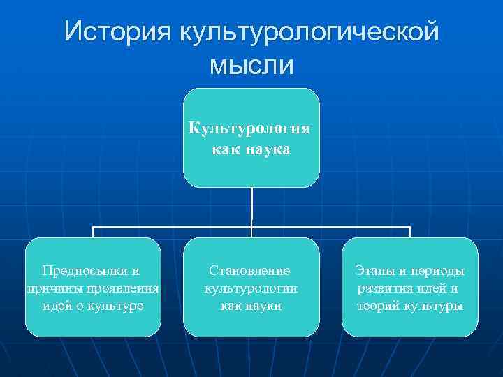 История культурологической мысли Культурология как наука Предпосылки и причины проявления идей о культуре Становление