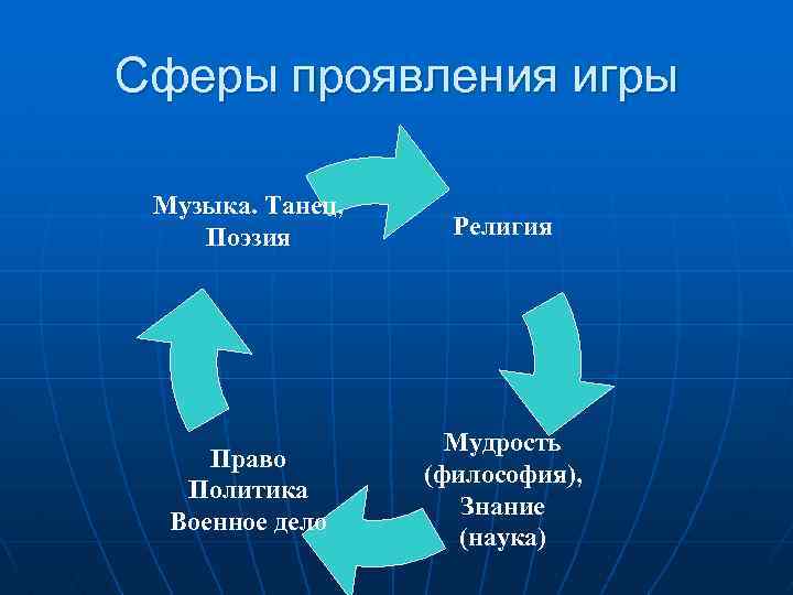 Сферы проявления игры Музыка. Танец, Поэзия Религия Право Политика Военное дело Мудрость (философия), Знание