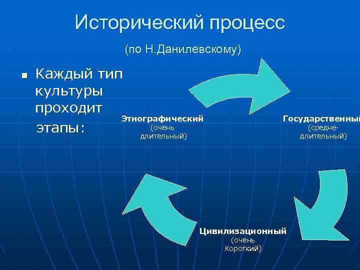 Исторический процесс (по Н. Данилевскому) n Каждый тип культуры проходит Этнографический (очень этапы: длительный)