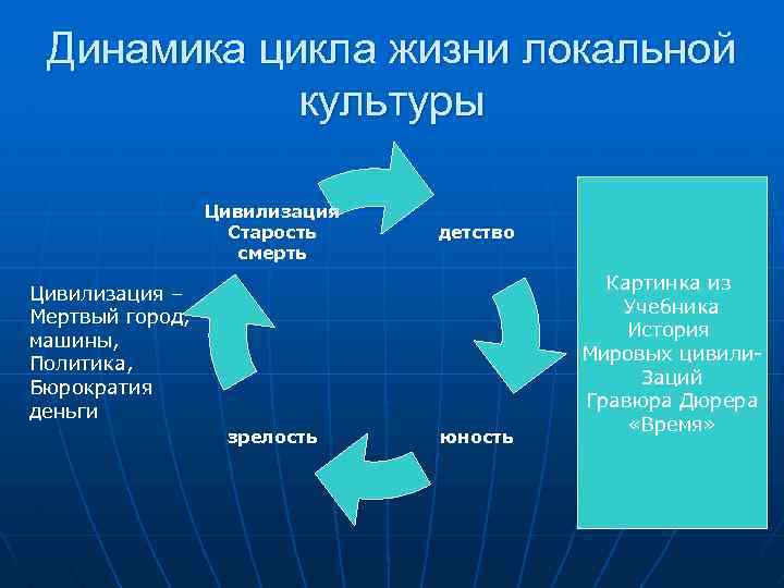 Динамика цикла жизни локальной культуры Цивилизация Старость смерть детство Цивилизация – Мертвый город, машины,