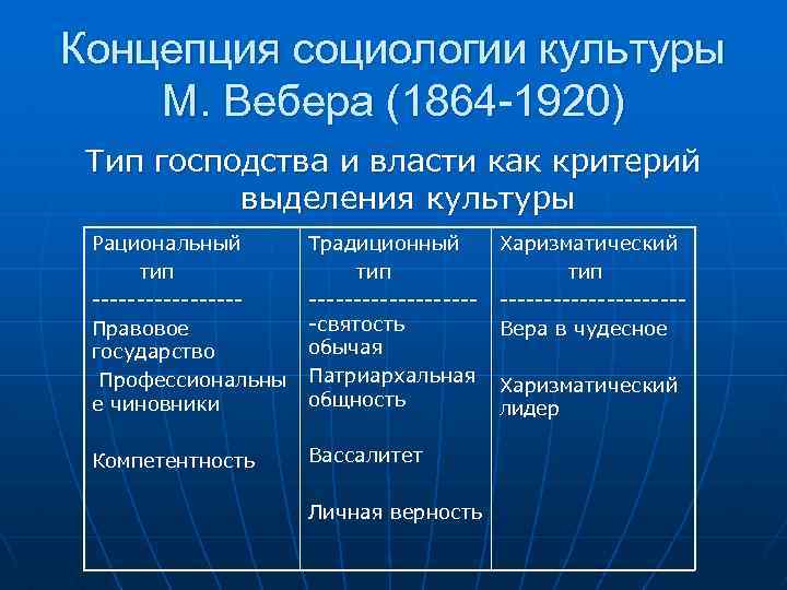 Концепция социологии культуры М. Вебера (1864 -1920) Тип господства и власти как критерий выделения