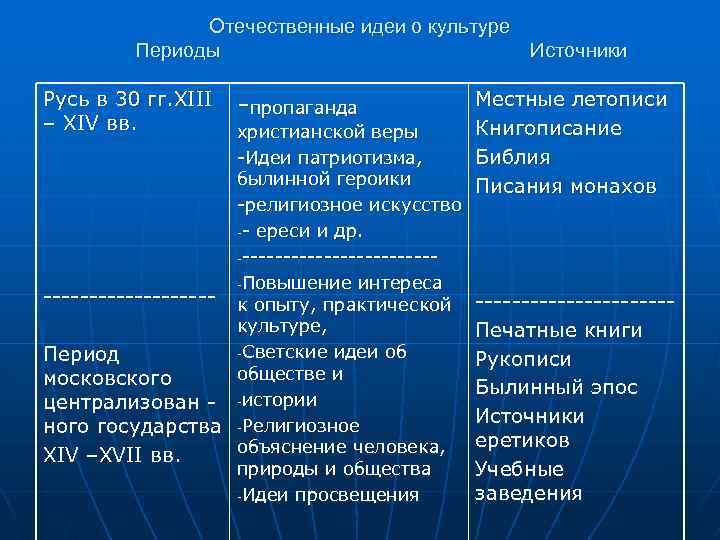 Отечественные идеи о культуре Периоды Источники Русь в 30 гг. XIII – XIV вв.