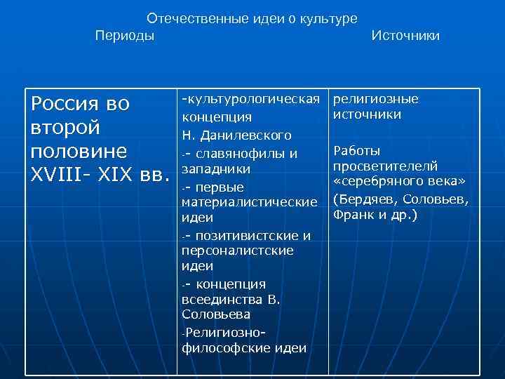 Отечественные идеи о культуре Периоды Источники Россия во второй половине XVIII- XIX вв. -культурологическая