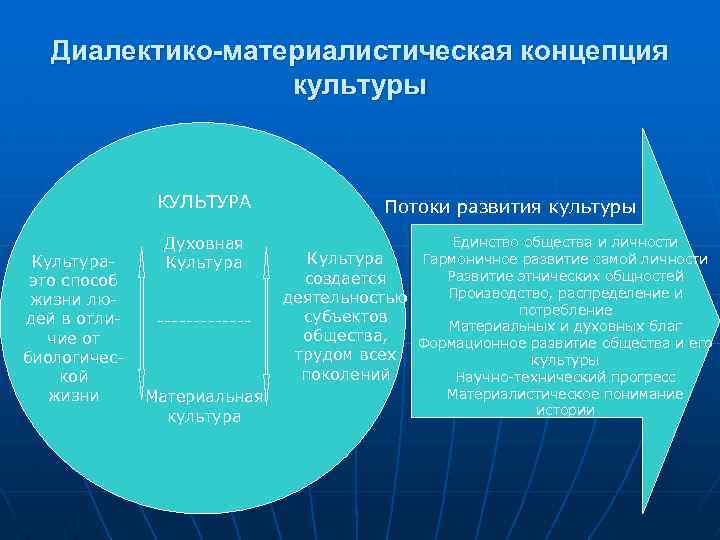 Концепции культуры. Диалектико-материалистическая концепция культуры. Материалистическая концепция. Материалистическая концепция культурологии. Материалистическая теория происхождения культуры.