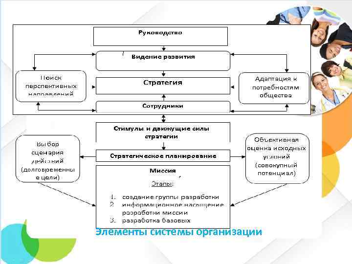 Элементы системы организации 