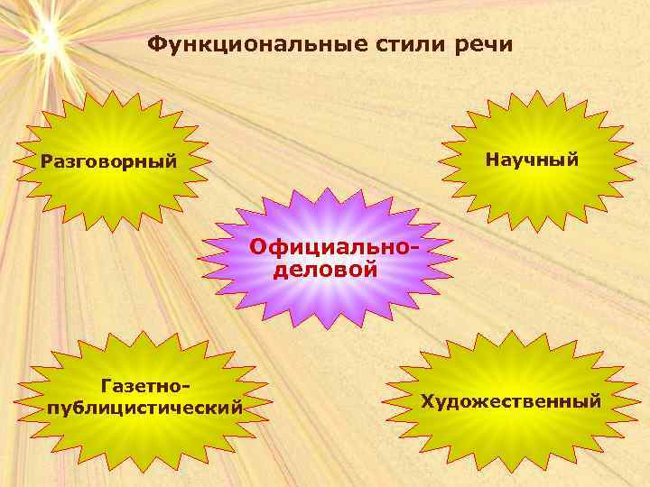 Функциональные стили речи Научный Разговорный Официальноделовой Газетнопублицистический Художественный 