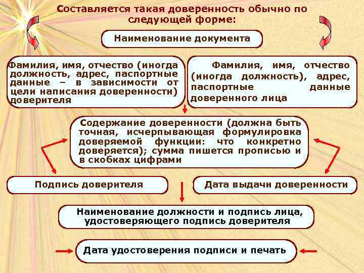 Составляется такая доверенность обычно по следующей форме: Наименование документа Фамилия, имя, отчество (иногда должность,