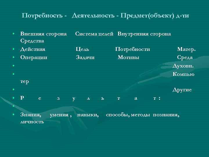 Потребность - Деятельность - Предмет(объект) д-ти • Внешняя сторона Система целей Внутренняя сторона Средства