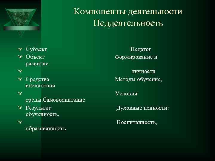 Компоненты деятельности Педдеятельность Ú Субъект Педагог Ú Объект Формирование и Ú Ú Ú развитие