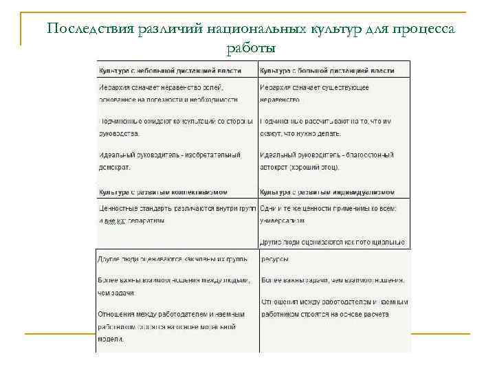 Последствия различий национальных культур для процесса работы 
