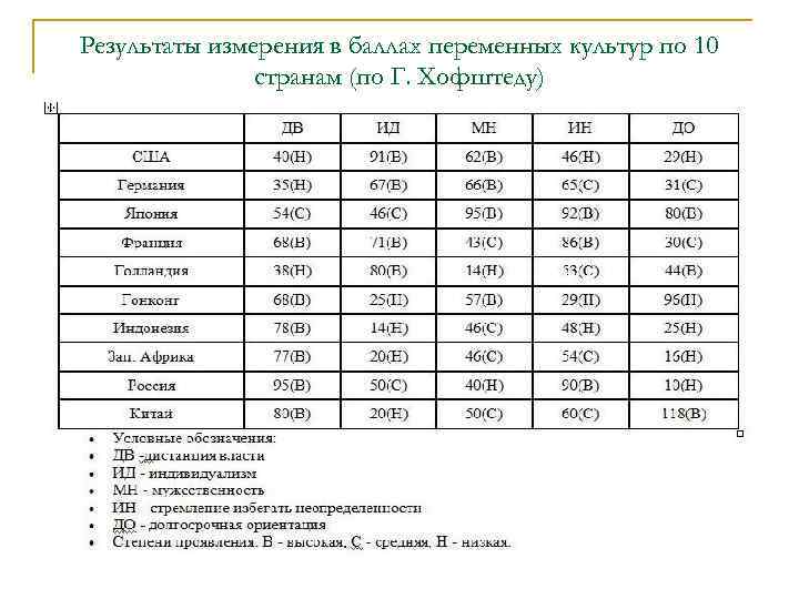 Результаты измерения в баллах переменных культур по 10 странам (по Г. Хофштеду) 