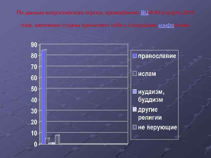 По данным всероссийского опроса, проведённого ВЦИОМ в марте 2010 года, население страны причисляет себя