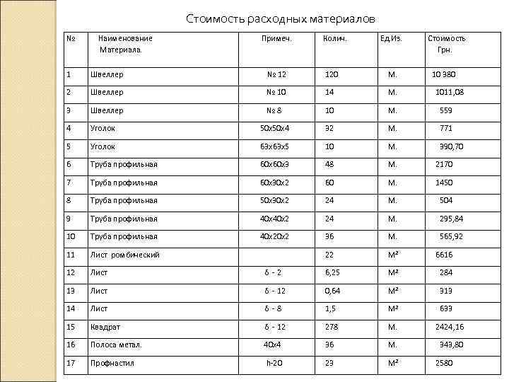  Стоимость расходных материалов № Наименование Примеч. Колич. Ед. Из. Материала. Стоимость Грн. 1