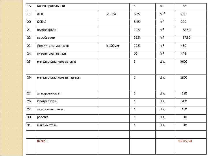 18 Конек кровельный 4 М. 66 19 ДСП 6. 25 М 2 250 20