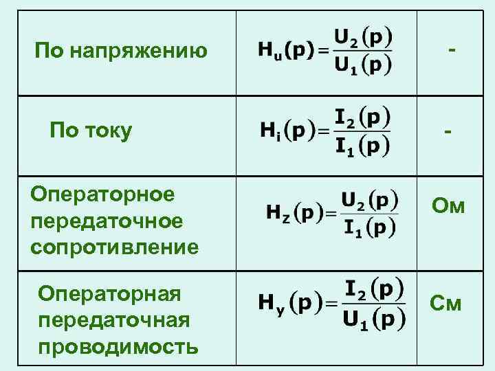 - По напряжению По току - Операторное передаточное сопротивление Операторная передаточная проводимость Ом См