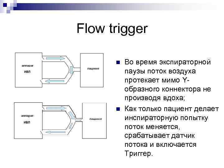 Flow trigger n n Во время экспираторной паузы поток воздуха протекает мимо Yобразного коннектора