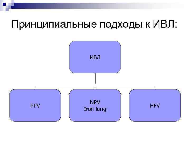 Принципиальные подходы к ИВЛ: ИВЛ PPV NPV Iron lung HFV 