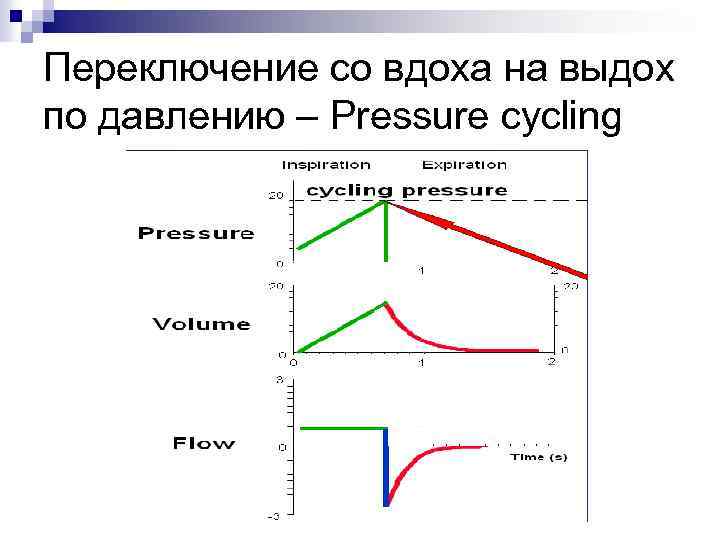 Переключение со вдоха на выдох по давлению – Pressure cycling 