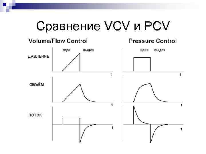 Сравнение VCV и PCV 