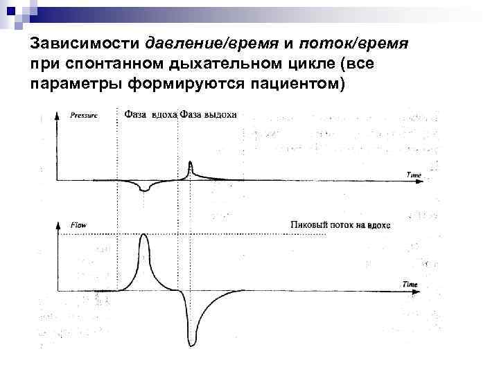 Зависимости давление/время и поток/время при спонтанном дыхательном цикле (все параметры формируются пациентом) 