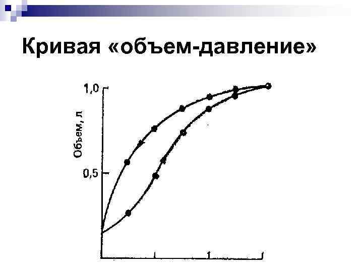 Кривая «объем-давление» 