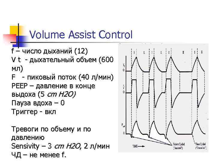 Volume Assist Control f – число дыханий (12) V t дыхательный объем (600 мл)
