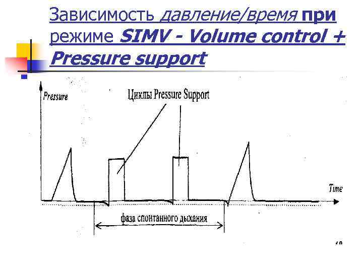 График давления от времени. SIMV режим вентиляции. Режим вентиляции SIMV на аппарате ИВЛ. Режим Pressure support. Режим Pressure SIMV.