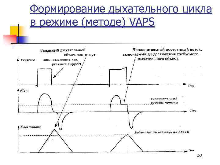 Формирование дыхательного цикла в режиме (методе) VAPS 