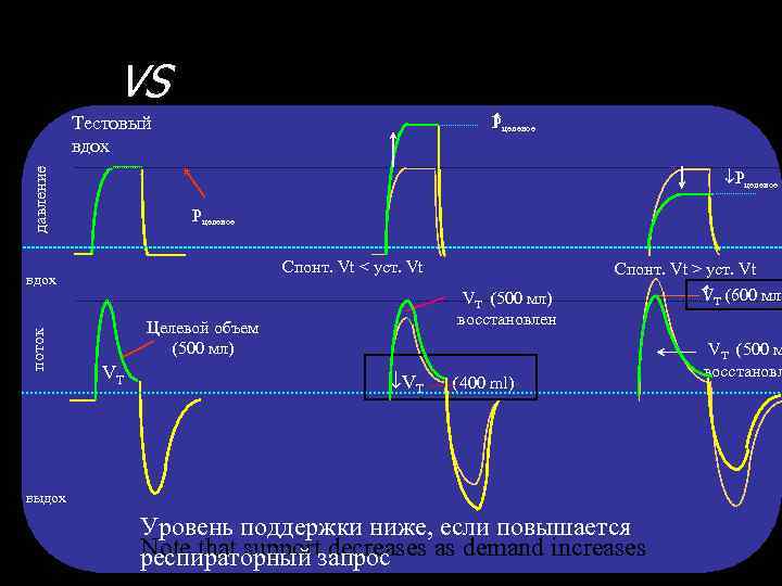 VS P целевое давление Тестовый вдох ¯Pцелевое Спонт. Vt < уст. Vt поток вдох