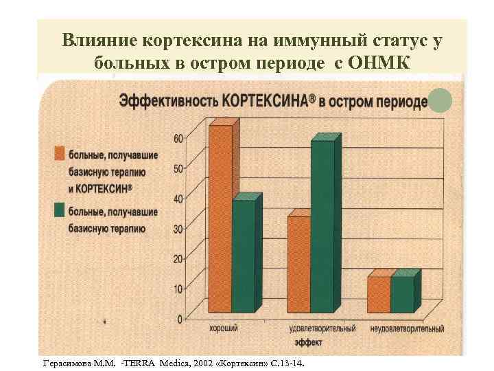 Влияние кортексина на иммунный статус у больных в остром периоде с ОНМК Герасимова М.