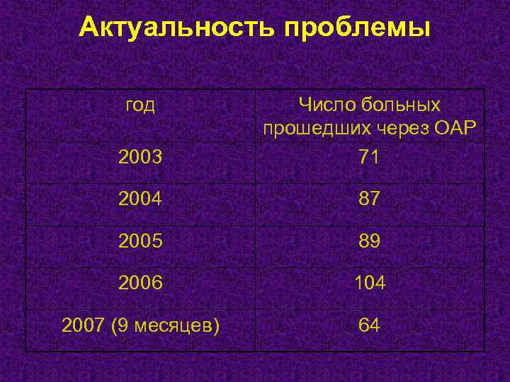 Актуальность проблемы год 2003 Число больных прошедших через ОАР 71 2004 87 2005 89