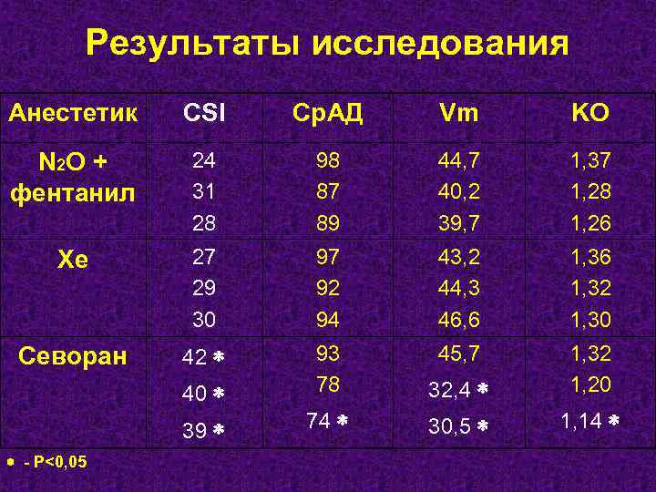 Результаты исследования Анестетик CSI Ср. АД Vm KO N 2 О + фентанил 24