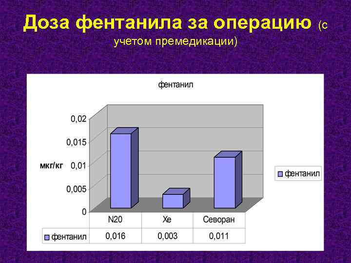 Доза фентанила за операцию учетом премедикации) (с 