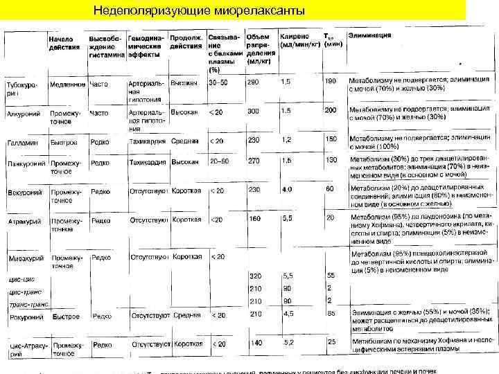 Недеполяризующие миорелаксанты 