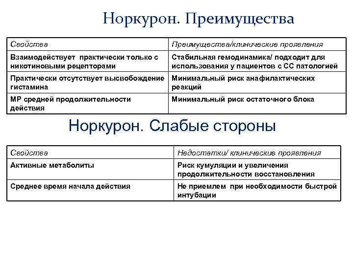 Норкурон. Преимущества Свойства Преимущества/клинические проявления Взаимодействует практически только с никотиновыми рецепторами Стабильная гемодинамика/ подходит